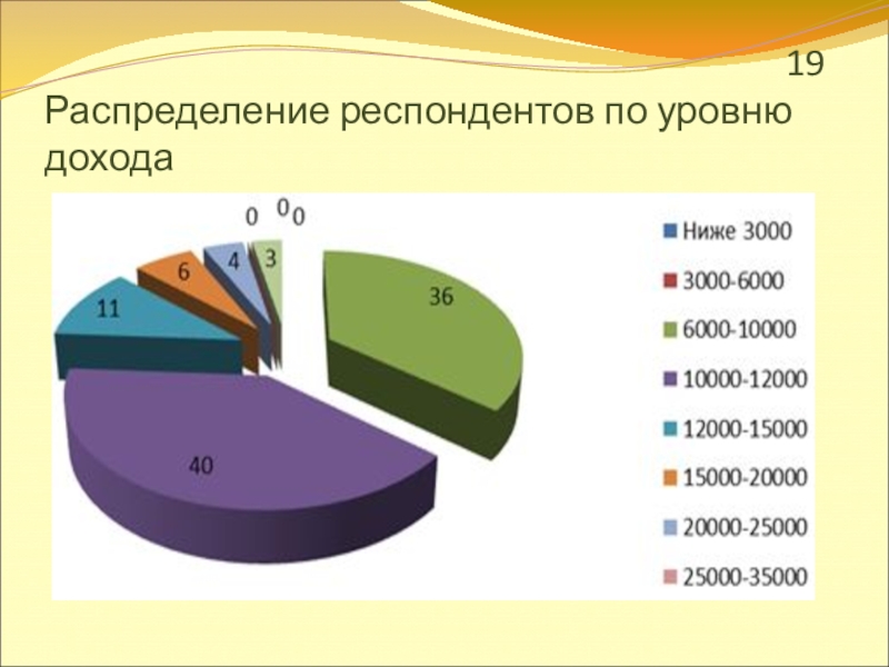 Уровни респондентов. Распределение респондентов по уровню дохода. Опрос уровень дохода. Распределение респондентов по стажу. Семьи по уровню доходов.