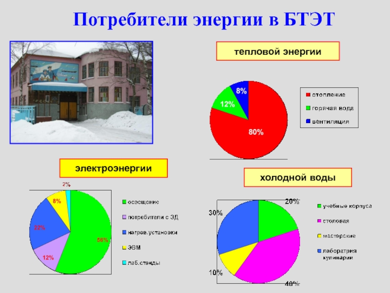 Потребители энергии. Потребители электрической и тепловой энергии. Классификация потребителей тепловой энергии. Теплоснабжения потребителей. Основные потребители тепловой энергии.