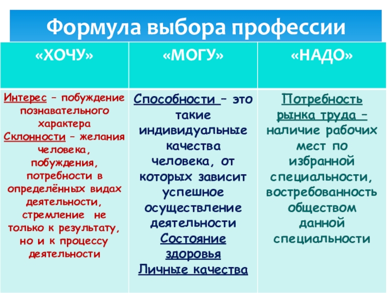 Выбери формулировку. Формула выбора профессии. Хочу могу надо формула выбора профессии. Формула выбора профессии «хочу-могу-надо» урок. Формула выбора профессии проект.