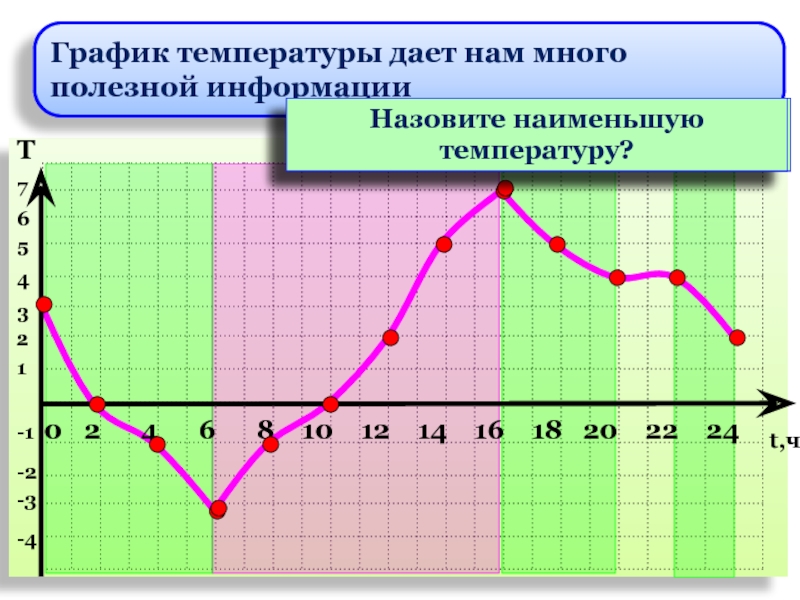 Какая температура 23. График температуры. График температуры воздуха. Графика температуры. График температуры тела человека.