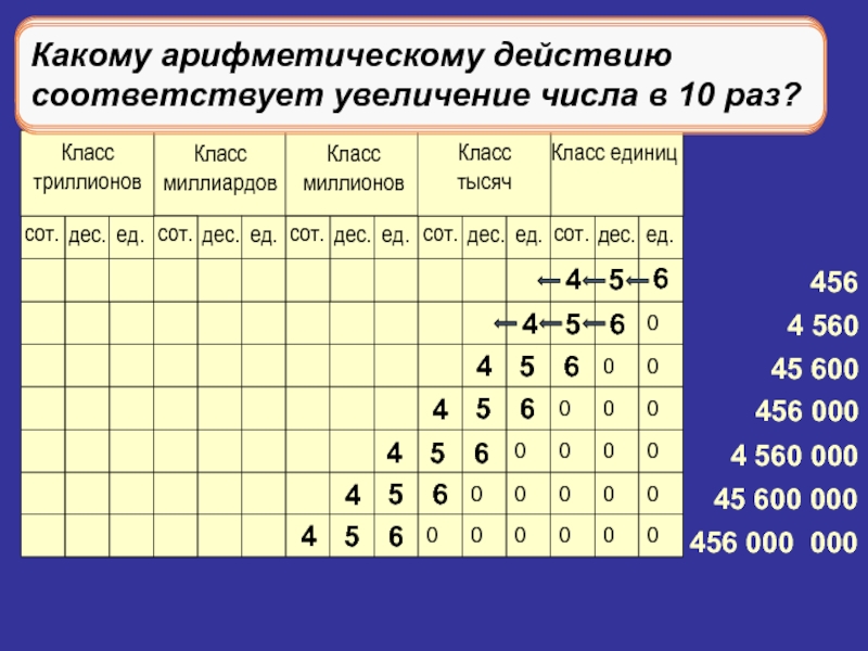 Прочитайте числа укажите какое. Запиши число 270638 в таблицу разрядов. Запиши числа в таблицу по разрядам.две тысячи пятьдесят. Запиши число 270 638 в таблицу разрядов. Запиши число 1111111 в таблицу разрядов в тетради.