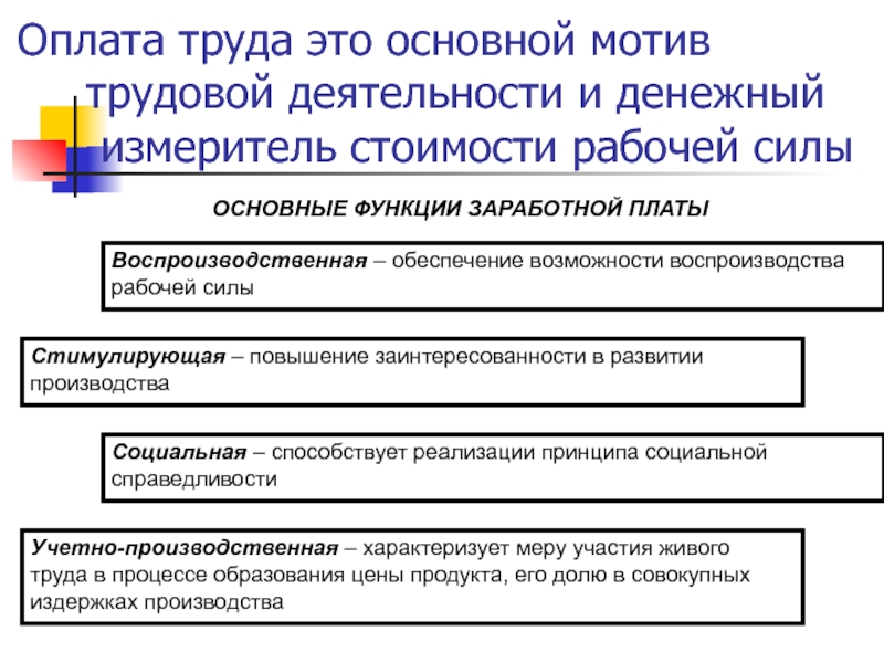 Оплата производственного труда. Мотивация трудовой деятельности сущность функции. Условия формирования мотивов труда. Воспроизводственный труд это. Деньги как мотив трудовой деятельности.