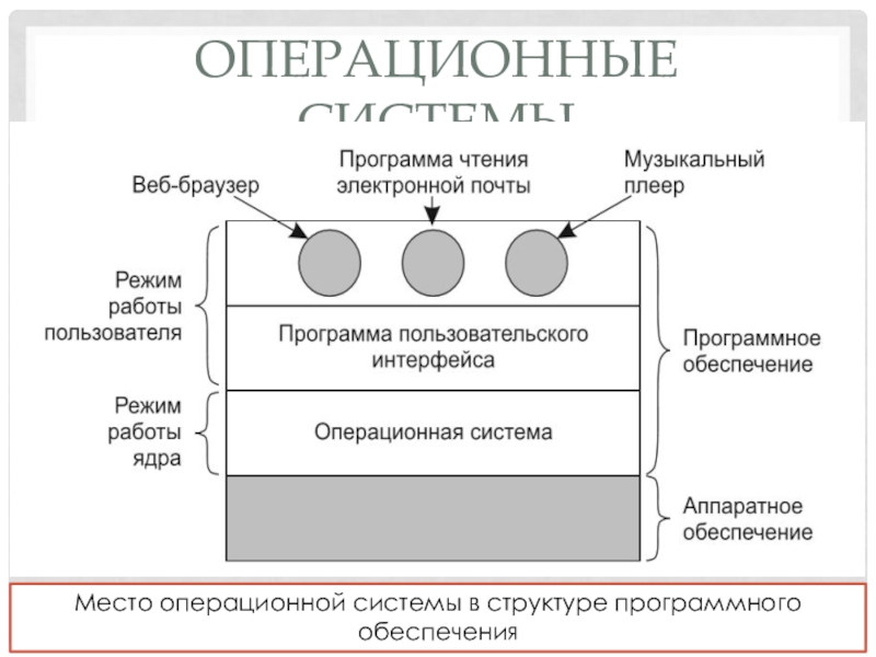 Место операционной системы