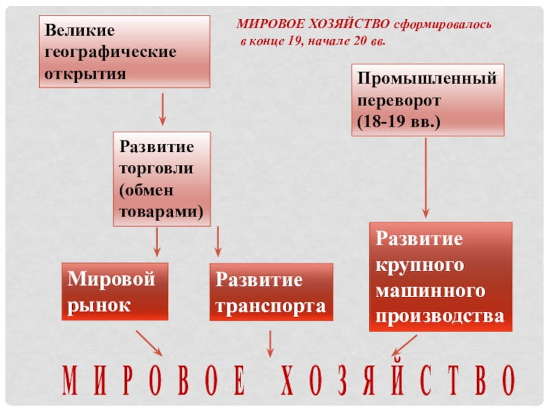 Мировой товар. Мировое хозяйство сформировалось в конце в результате. Мировое хозяйство сформировалось в конце в результате развития. Мировое хозяйство сформировалось в результате.