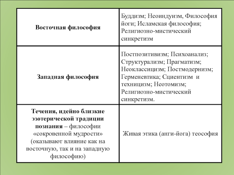 Особенности восточной философии. Направления Восточной философии. Философы Восточной философии. Восточная и Западная философия. Восточная философия и Западная философия.