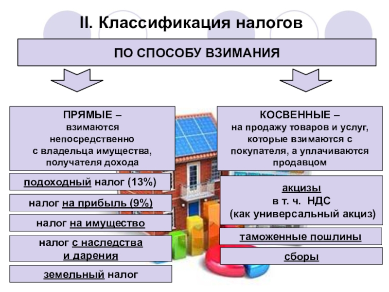 Классификации прямых налогов