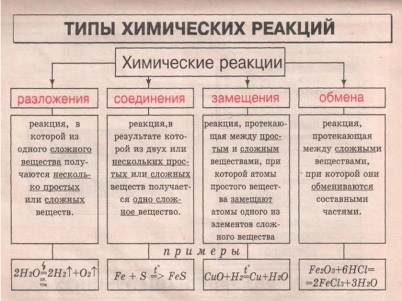 Химические реакции 8 класс презентация