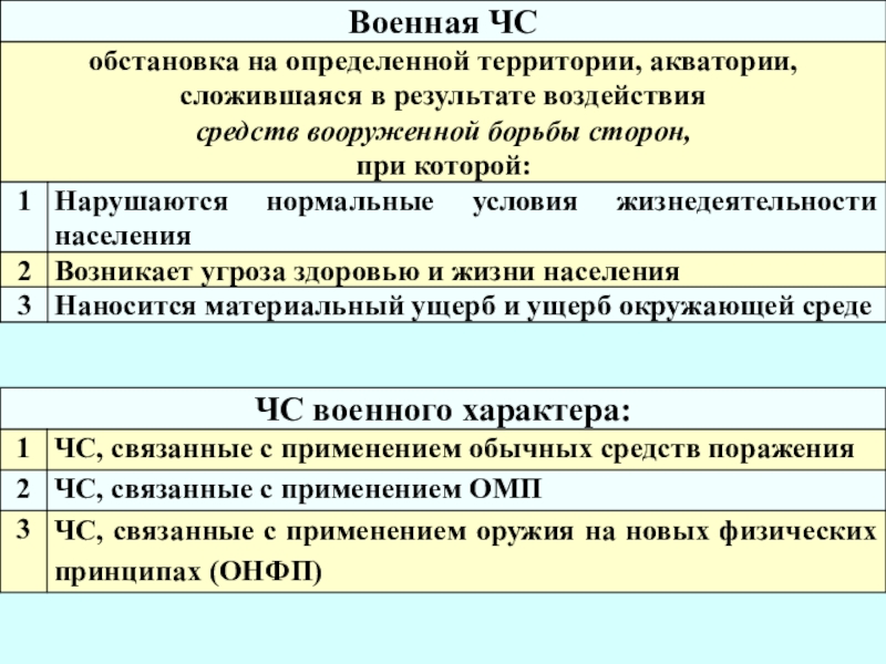 Чрезвычайные ситуации мирного и военного времени презентация