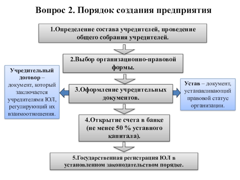 Правила регистрации проектов