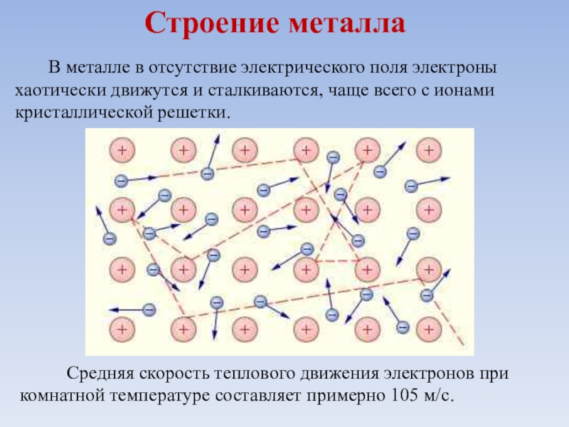 Движение электронов в металле презентация