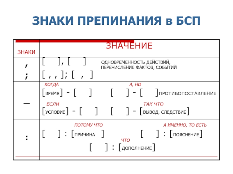 Презентация по русскому языку бессоюзные предложения