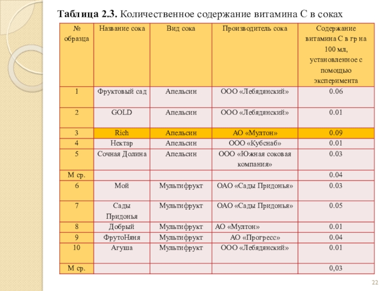 Содержание витамина с в соках проект