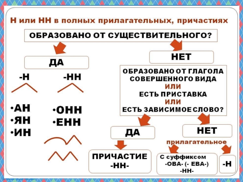 Презентация н и нн в причастиях и отглагольных прилагательных