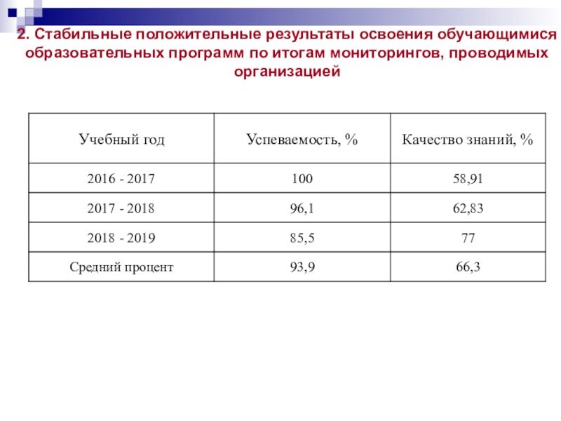 Программ мониторинга образовательных результатов обучающихся. Стабильные Результаты освоения обучающимися образовательных. Стабильно положительные Результаты освоения обучающимися. Итоги мониторингов проводимых организацией. Стабильно положительные Результаты.