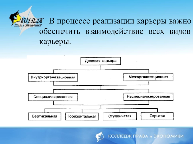 Самоуправление карьерой презентация