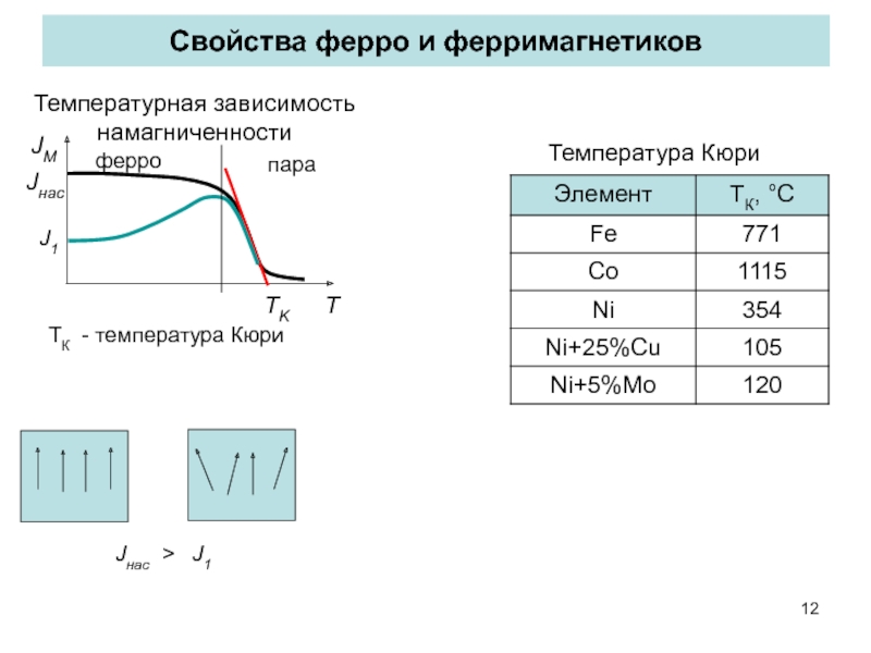 На рисунке представлены графики отражающие характер температурной зависимости магнитной