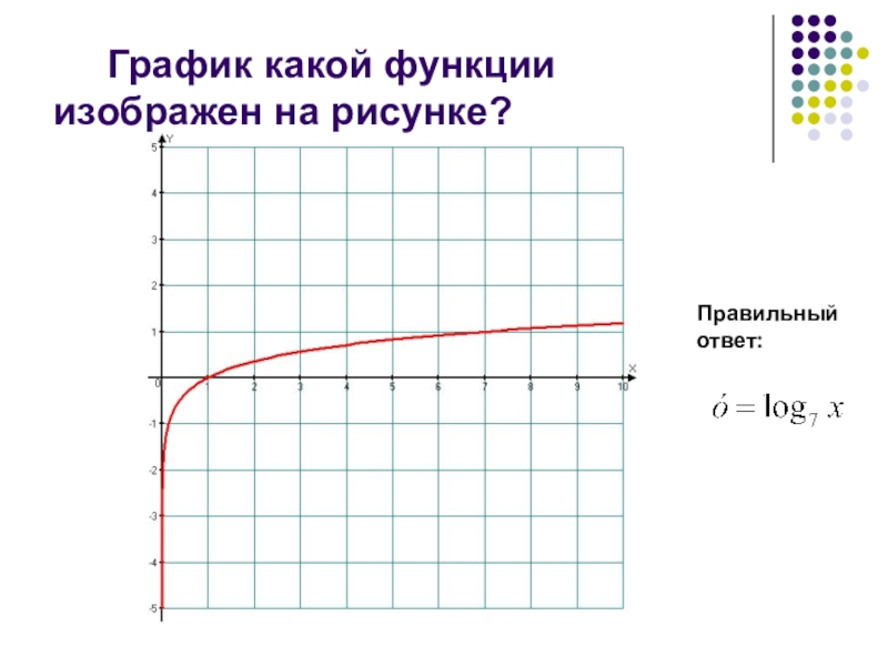 Самый график. График какой функции изображен на рисунке. Правильный график функции изображён на рисунке. Логарифмическая функция задания. График какой функции изображен на рисунке правильный ответ.