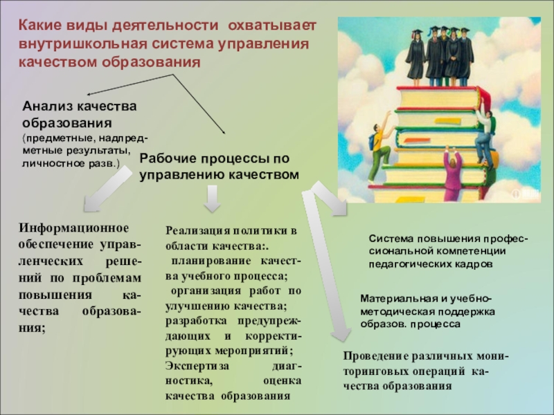 Быть в школе предложения. Качество образовательного процесса в школе. Механизмы повышения качества образования в школе. Механизмы управления качеством образования. Модель управления качеством образования в школе.