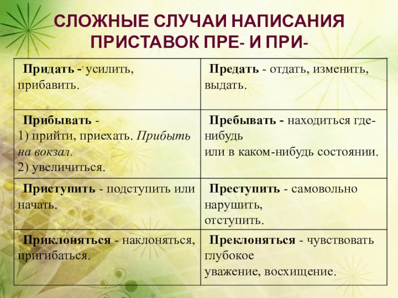 6 правописание приставок при пре. Приставки пре при сложные случаи. Правописание гласных в приставках пре- и при-. Пре и при сложные случаи ЕГЭ.