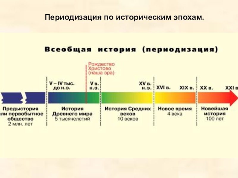 Презентация по истории хронология