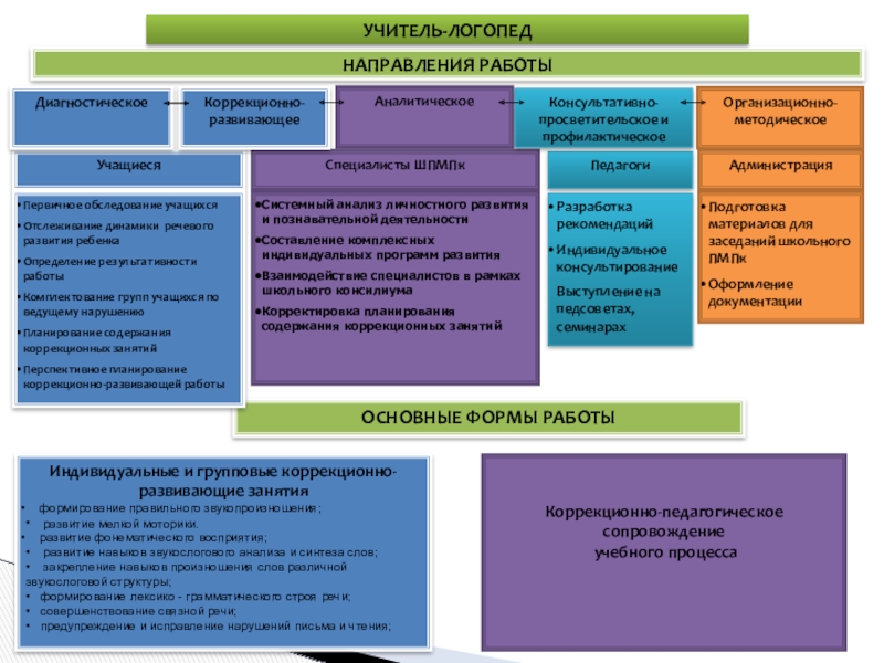 План коррекционного занятия