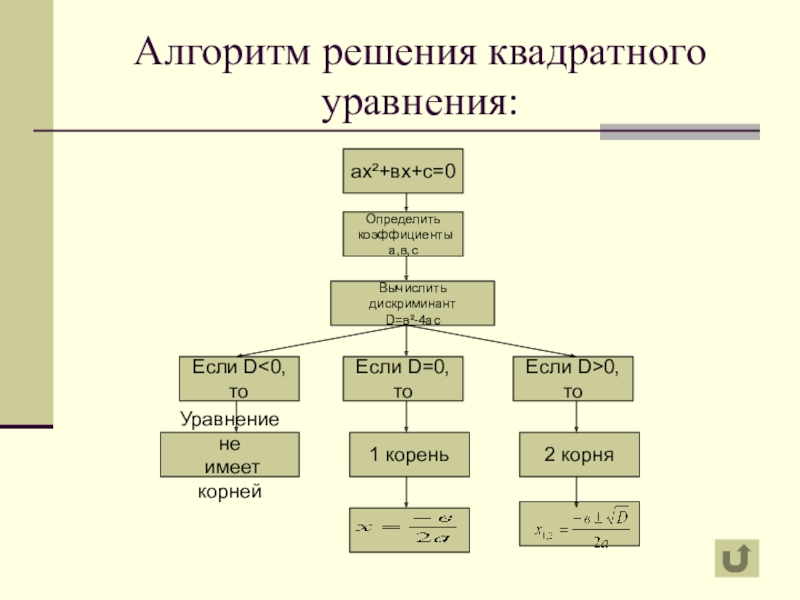 В мире квадратных уравнений проект