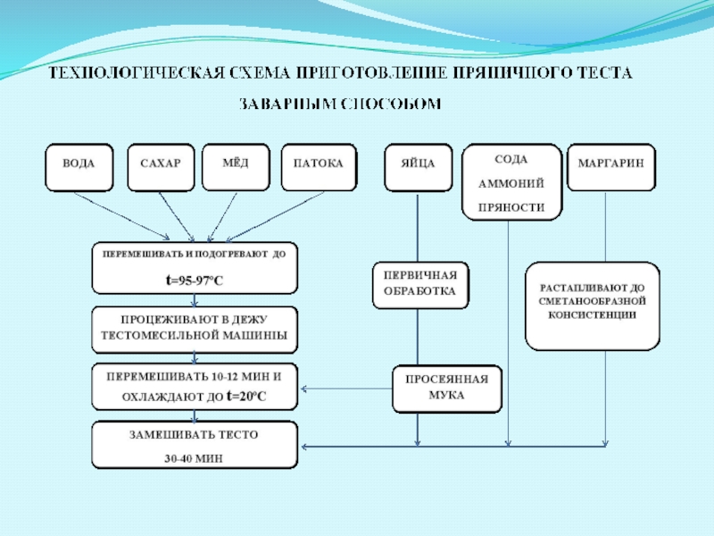 Пряничное тесто технологическая карта