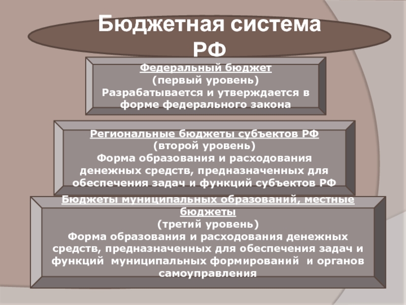 Проект федерального бюджета составляется и утверждается сроком на