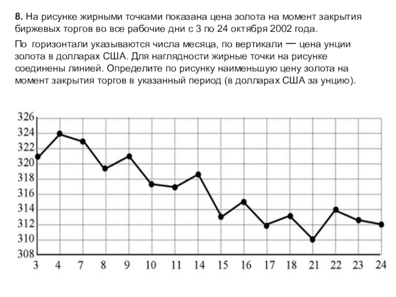 На рисунке жирными точками показан курс доллара 22 сентября по 22 октября