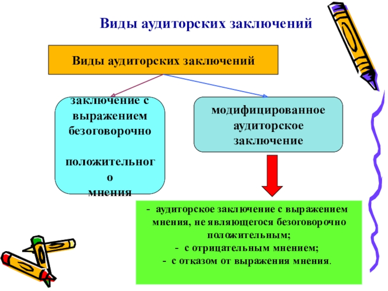 Заключая вид. Виды модифицированных аудиторских заключений. Виды аудиторский хаключений. Виды заключений аудитора. Аудиторское заключение и его виды.