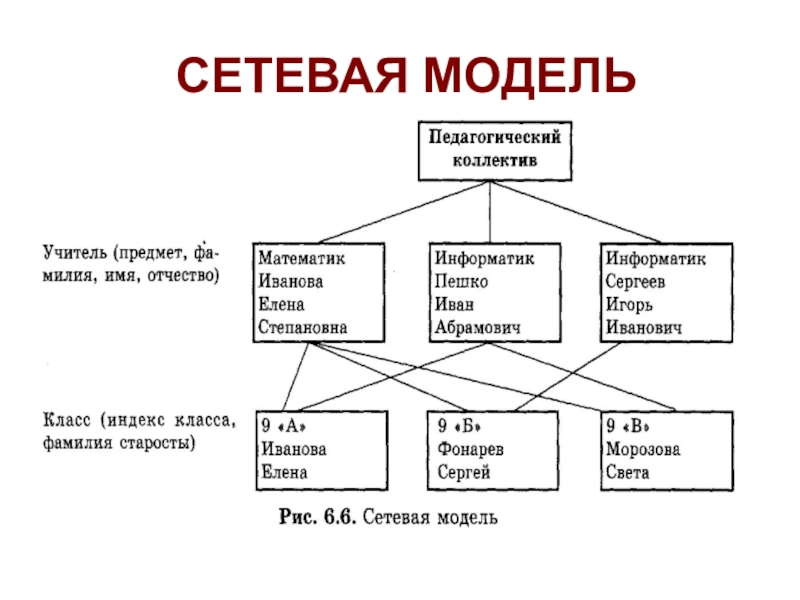 Основные сетевые модели. Сетевая модель БД. База данных сетевая модель. Сетевая модель базы данных схема. Сетевая модель базы данных пример.