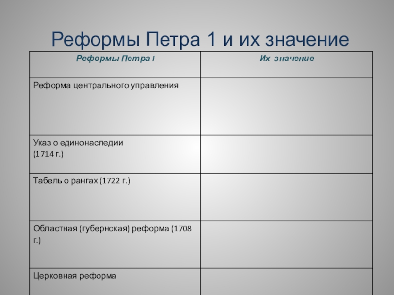 Тест по истории преобразования петра 1