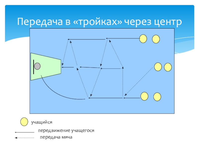 Передача в тройках