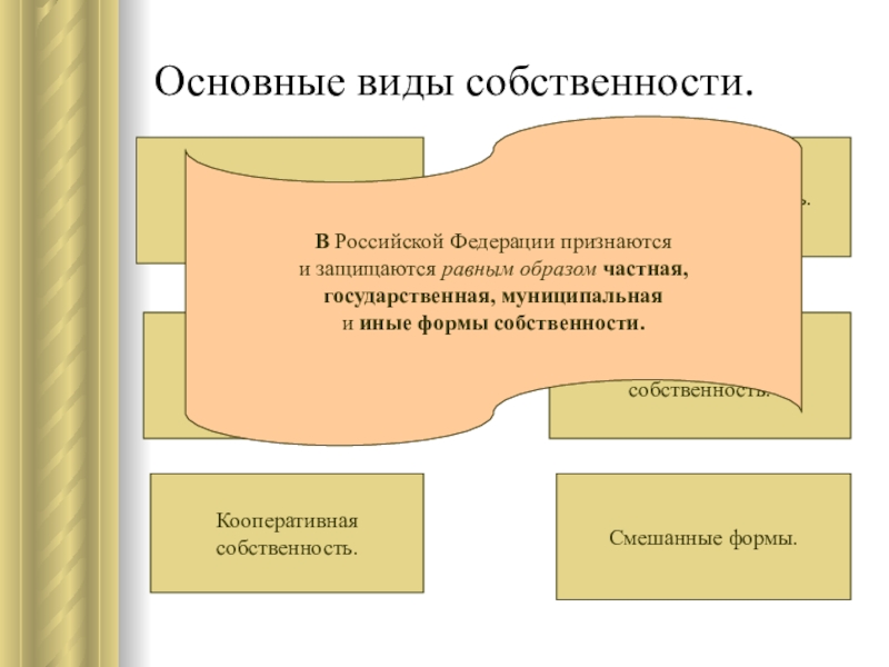 Частная собственность признается и защищается. Формы собственности, которые признаются в Российской Федерации. Основные виды имущества. Формы собственности защищаются. Какие формы собственности признаются.