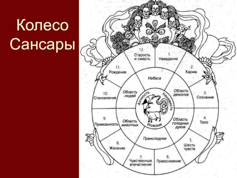 Презентация колесо сансары