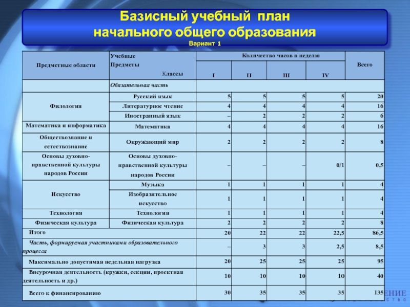 Учебные планы 3. Базисный учебный план. Учебный план начального общего образования. Базисный учебный план НОО. Федеральный базисный план.