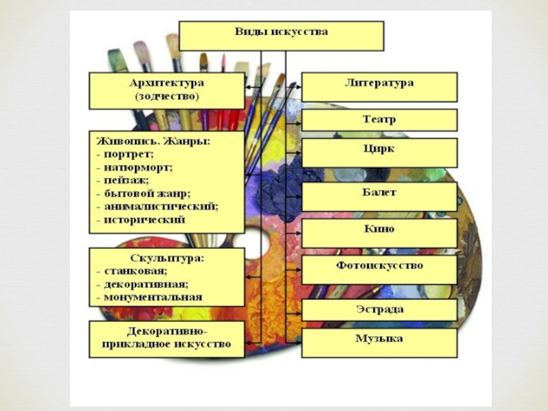 Виды искусства и их классификация презентация