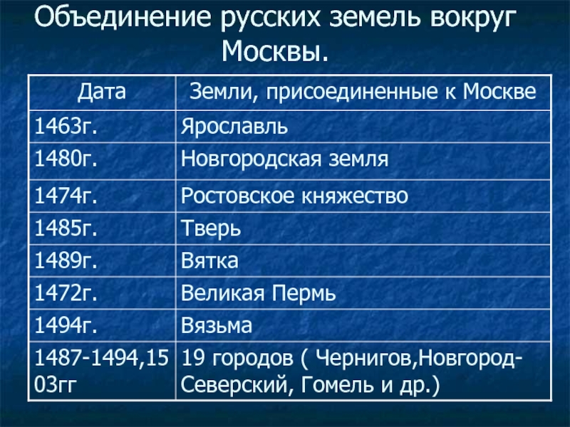 Повторение истории россии за 7 класс презентация