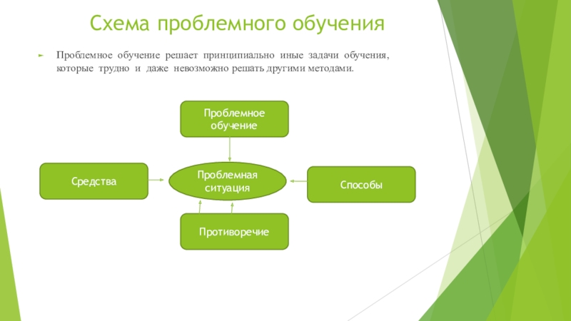 Проблемное обучение схема