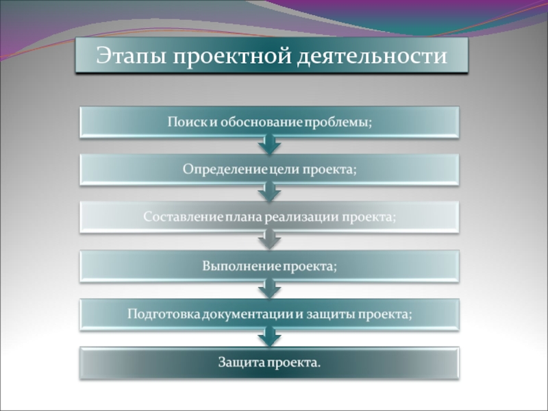 Содержание и этапы проектной деятельности управление проектом