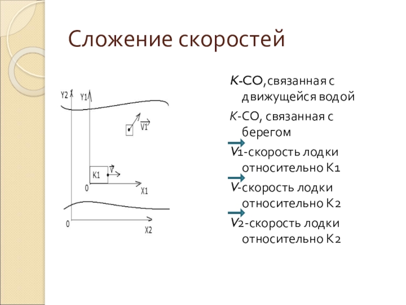 1 5 скорость. Сложение скоростей. Сложение скоростей физика. Скорость сложение скоростей. Сложение перемещений и скоростей в физике.