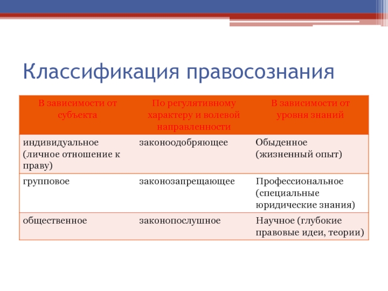 Правосознание предполагает составьте схему