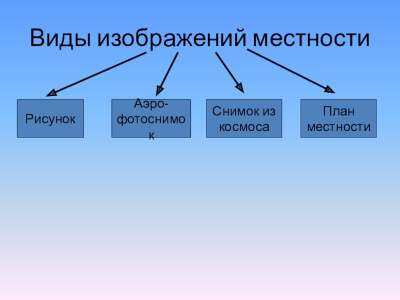 Виды изображения местности 5 класс