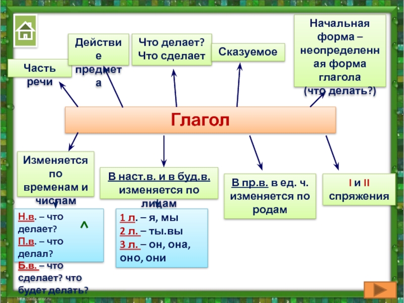 Начальная форма глагола 3 класс презентация