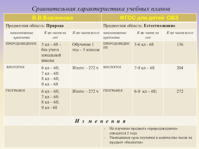 Характеристика учебных проектов