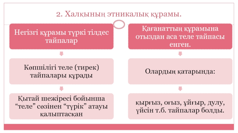 Қазақстандағы этногенез және этникалық процестер презентация