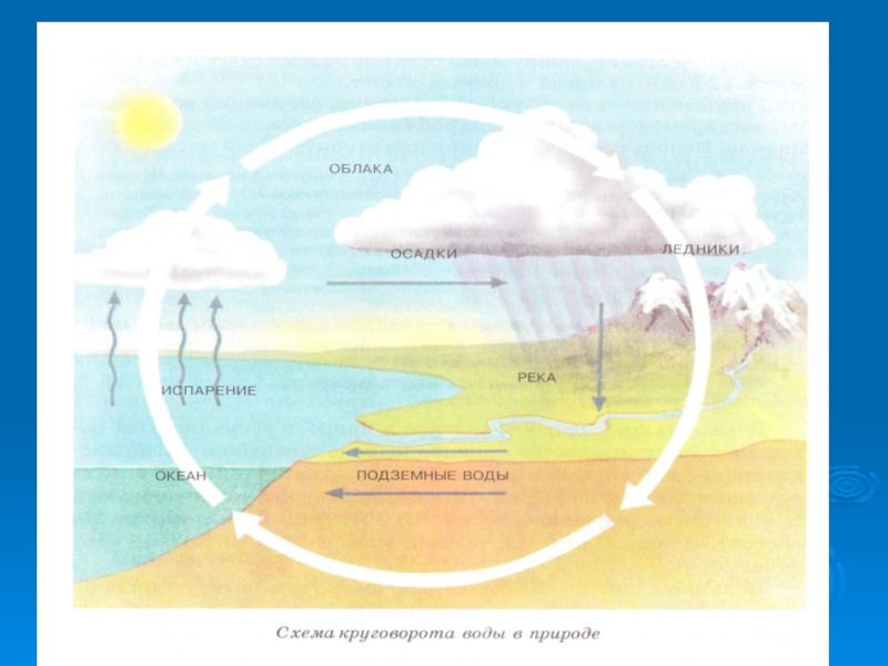 Дождь и испарение. Круговорот воды осадки облака. Испарение облака осадки. Круговорот воды. Дождя, подземных вод и испарение. Дождь испарение подземные воды.
