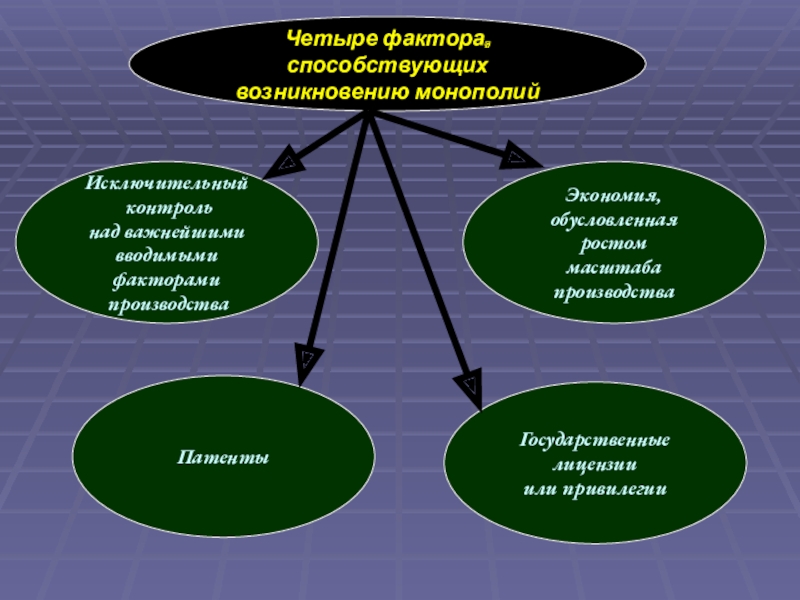 Фактор четырех. Факторы возникновения монополии. Факторы формирования монополии. Факторы обусловили появление монополий. Принципы возникновения монополий.
