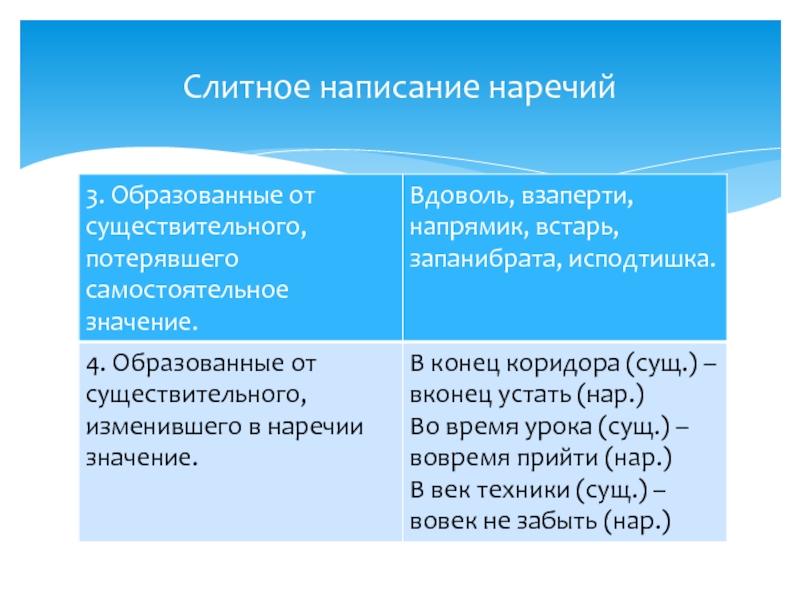 Урок презентация правописание наречий