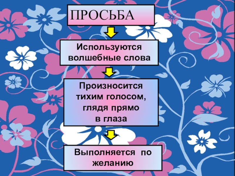 Формы обращения к старшим и сверстникам при встрече и расставании сбо 5 класс презентация